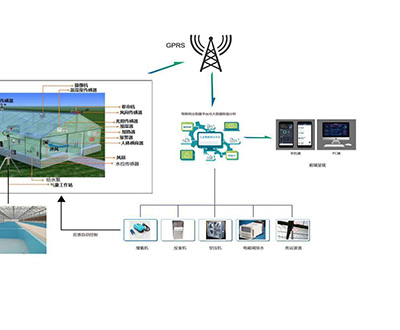 智能云養(yǎng)殖環(huán)控系統(tǒng)