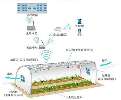 智慧大棚控制系統(tǒng)